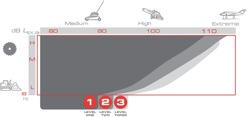 Industrial Noice and hearing protection levels